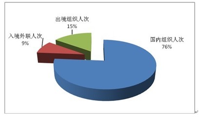 2012年全国旅行社出境游业务同比增四成