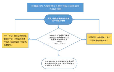 经营国内和入境旅游业务旅行社设立审批办事指南