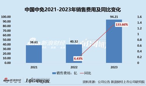 中国中免上半年业绩双降 三年多市值缩水超6000亿 出境游购物分流海南离岛免税购物