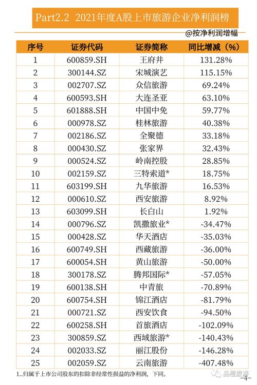 一图读懂 a股上市旅游企业2021年报业绩数据