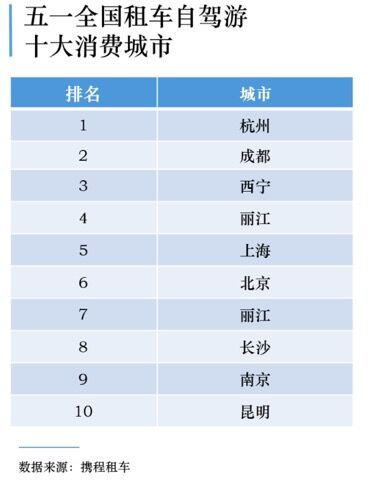 五一国内游回暖 携程租车业务同比增10 景区预约人数恢复5成